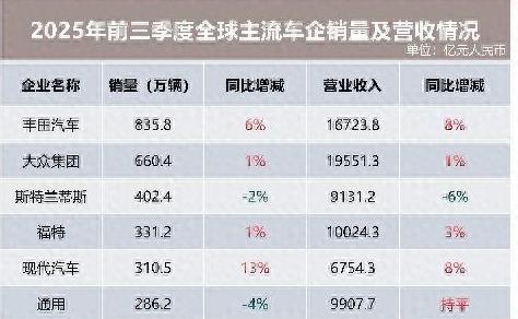 全球汽车业分化加剧 东升西降趋势明显